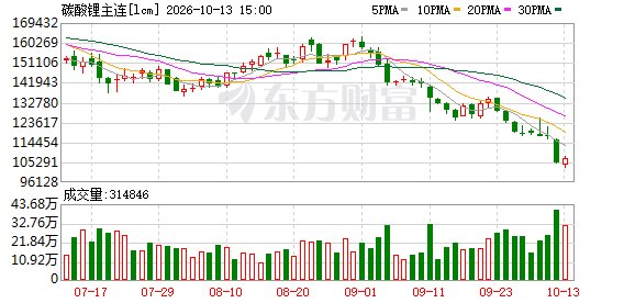 碳酸锂期货大跌近12% 价格逼近10万元关口！旺季行情为何突然熄火