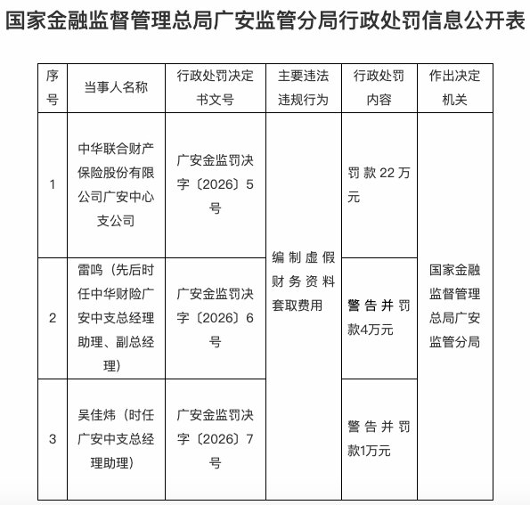 中华联合财险又因套取费用领罚单 上半年被罚284万