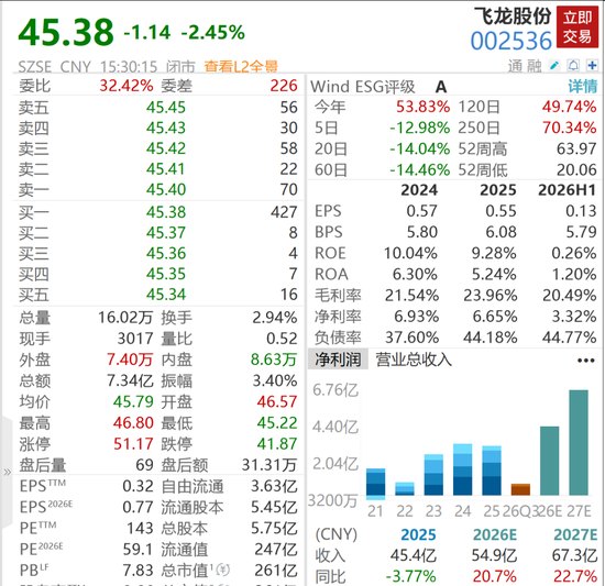 净利预降近60%!200亿液冷龙头紧急公告