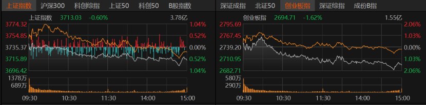 缩量冲高回落，A股离底部还有多远