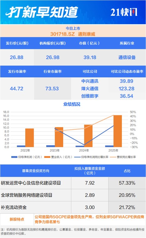 全球第七！5G设备龙头今日上市丨打新早知道