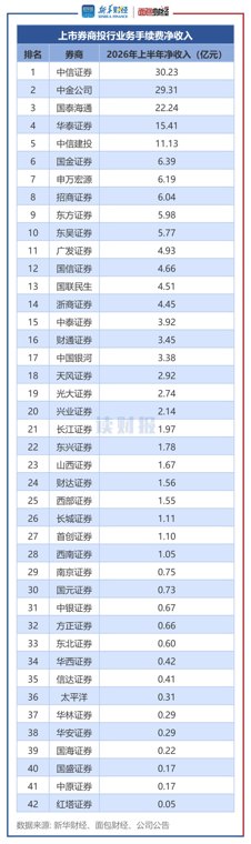 券商投行业务透视:中信证券、中金公司稳居前二