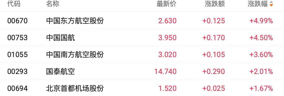 港股收盘 | 恒生科技指数9月累计跌近8% 欢创科技...