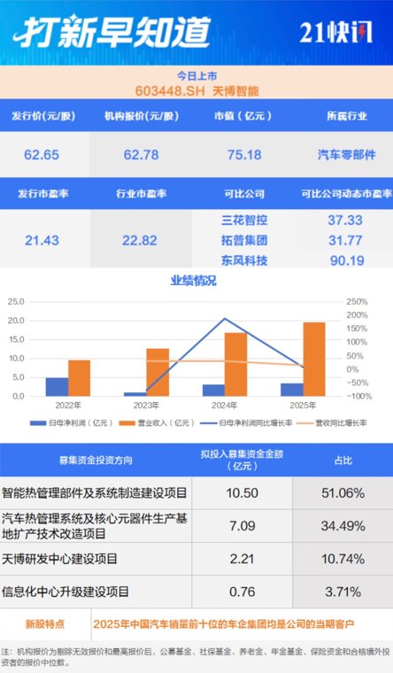 毛利率超80% 百瑞吉今日申购!两大细分龙头上市