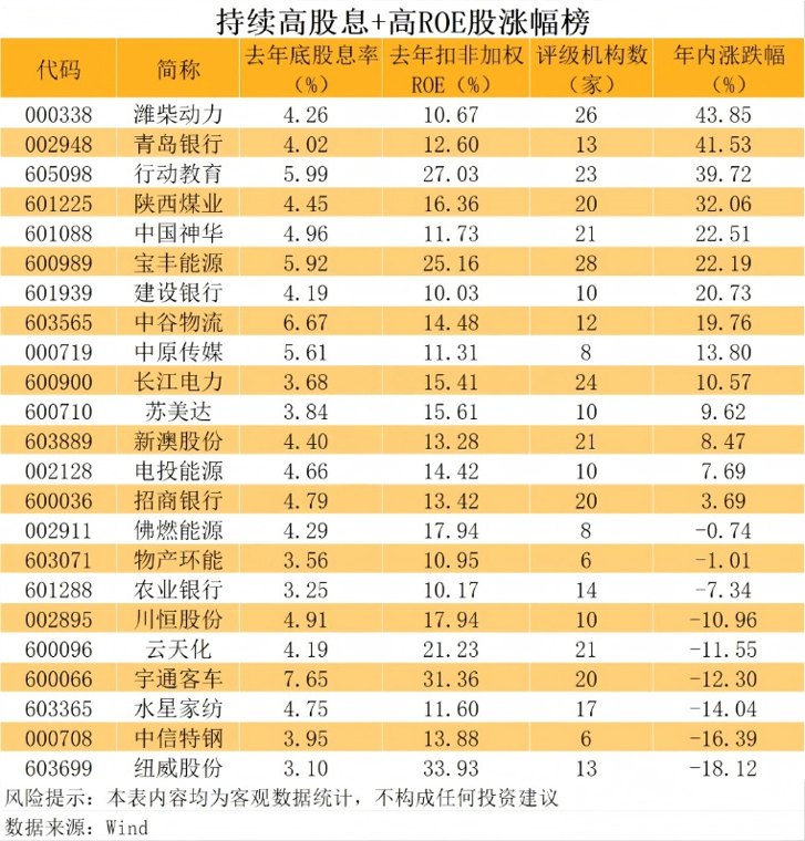连续高股息+高ROE的稳健增长股 23股上榜 耐心资本长线配置(附名单)