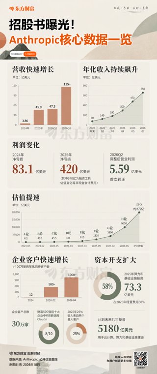 Anthropic 两万亿机构:只值1500亿