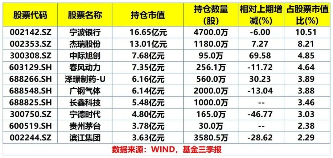 朱少醒、刘彦春、傅鹏博、张坤等 又一批知名基金经理调仓“曝光”!