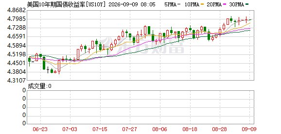 法兴:一旦10年期美债收益率升破5.5% 美股将重创