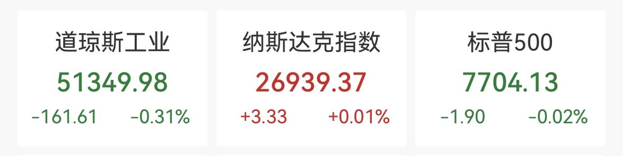 道指三连阴,美债收益率再创二十余年新高,油价大涨,美联储官员接连“放鹰”